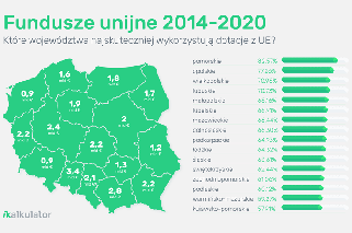 Woj. podlaskie trzecie od końca, jeśli chodzi o wykorzystanie środków UE