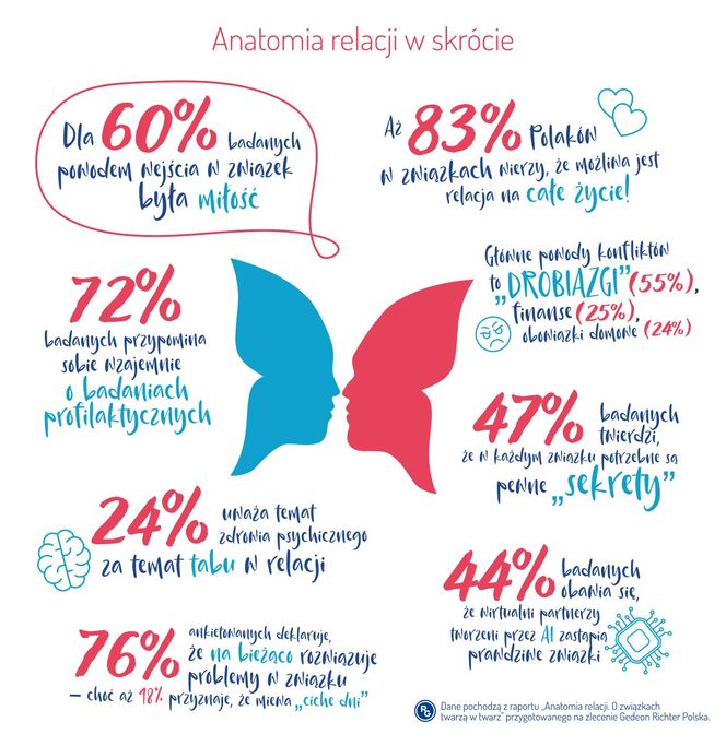 Anatomia relacji